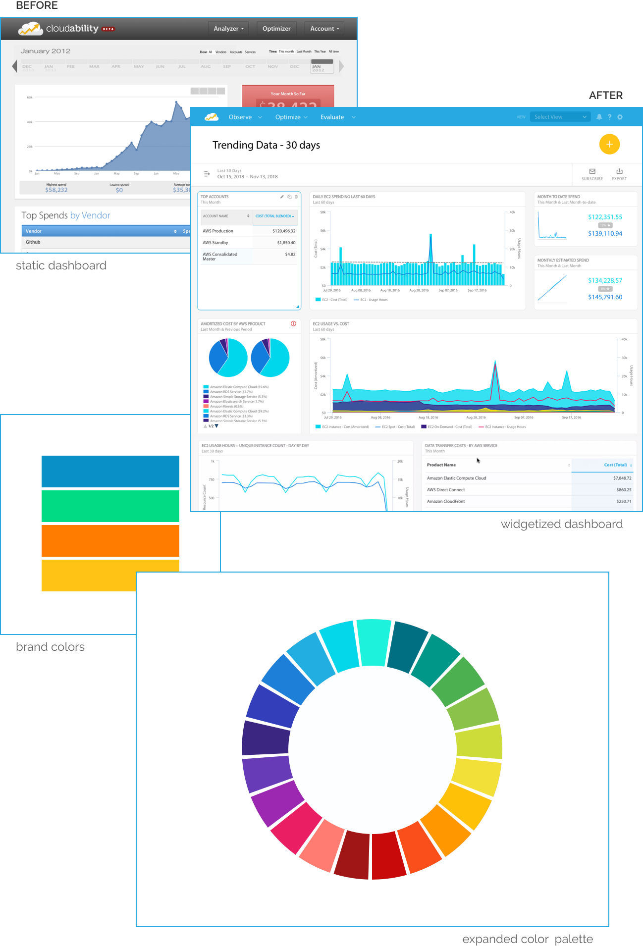 cloudability dashboard, before and after