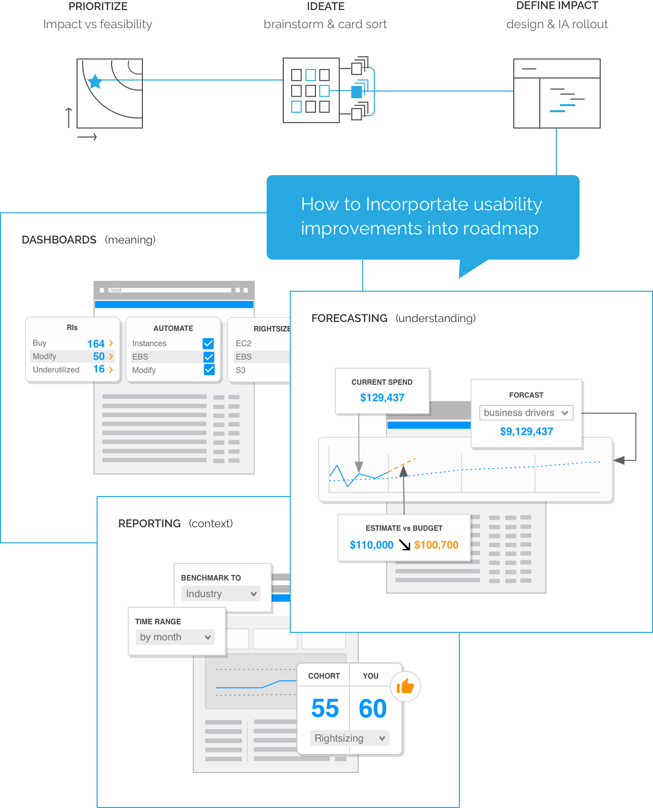 Incorportating usability improvements into roadmap