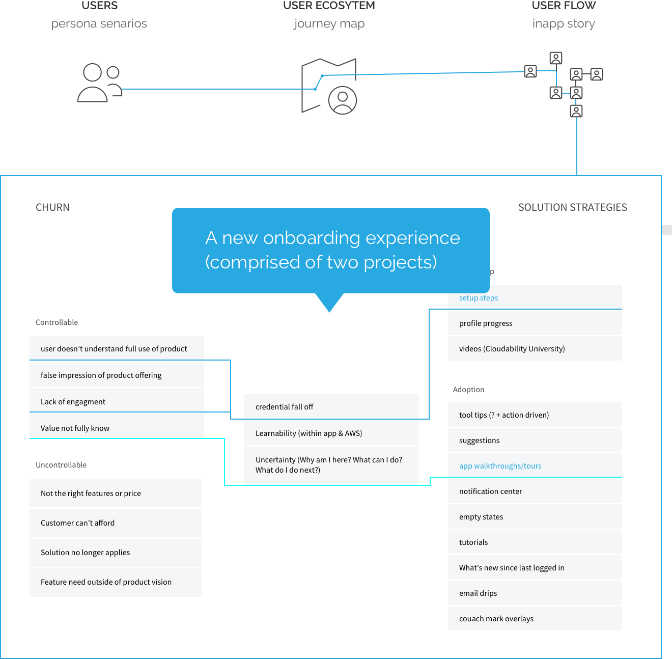 A new onboarding experience (comprised of two projects)