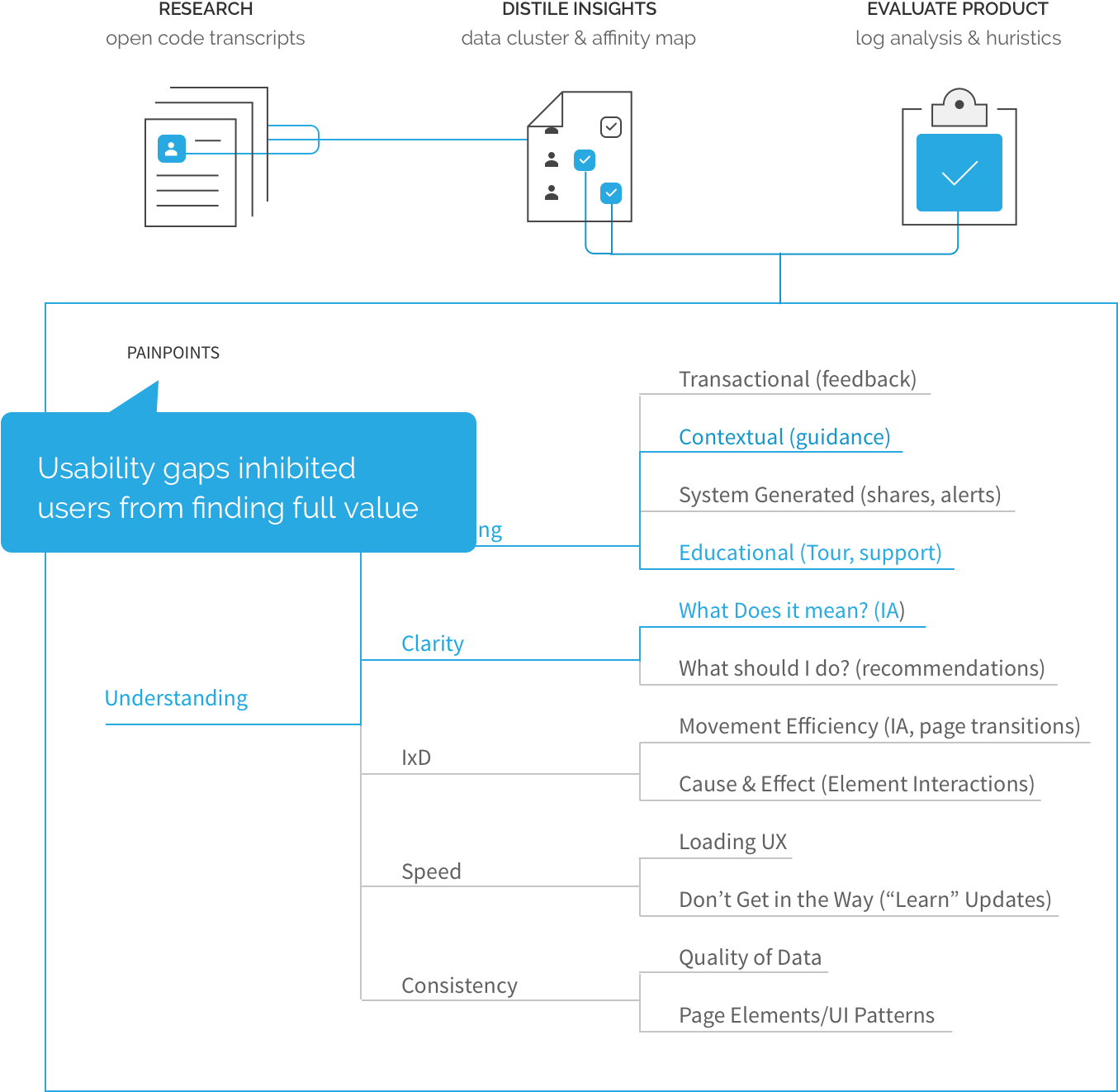 Usability gaps inhibited users from finding full value