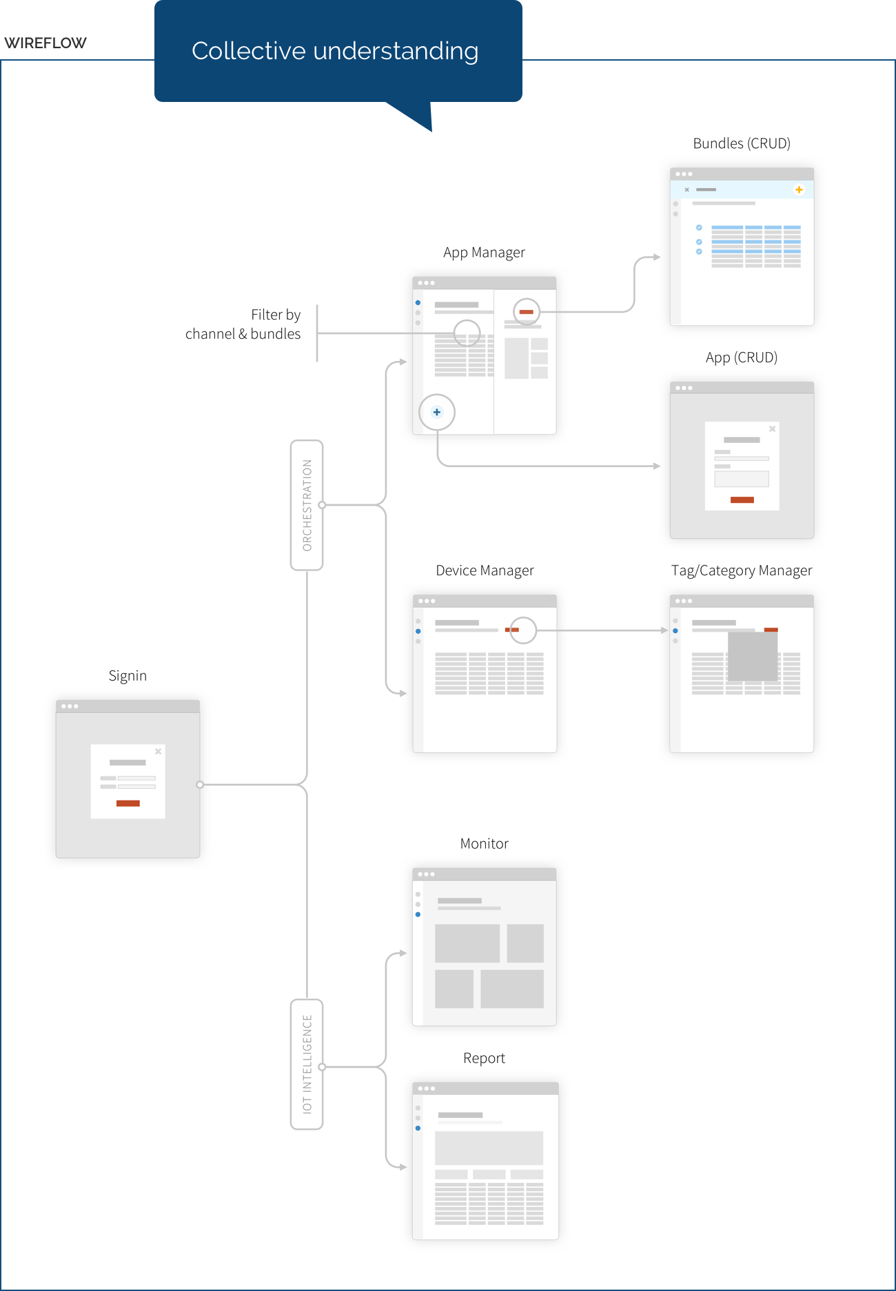 Rigado Sitemap and flow