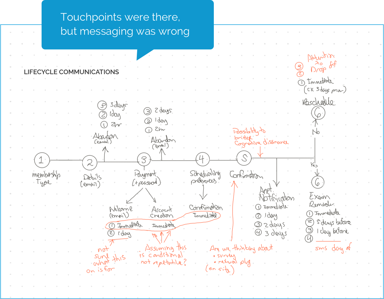 Touchpoints where there, but messaging was wrong.